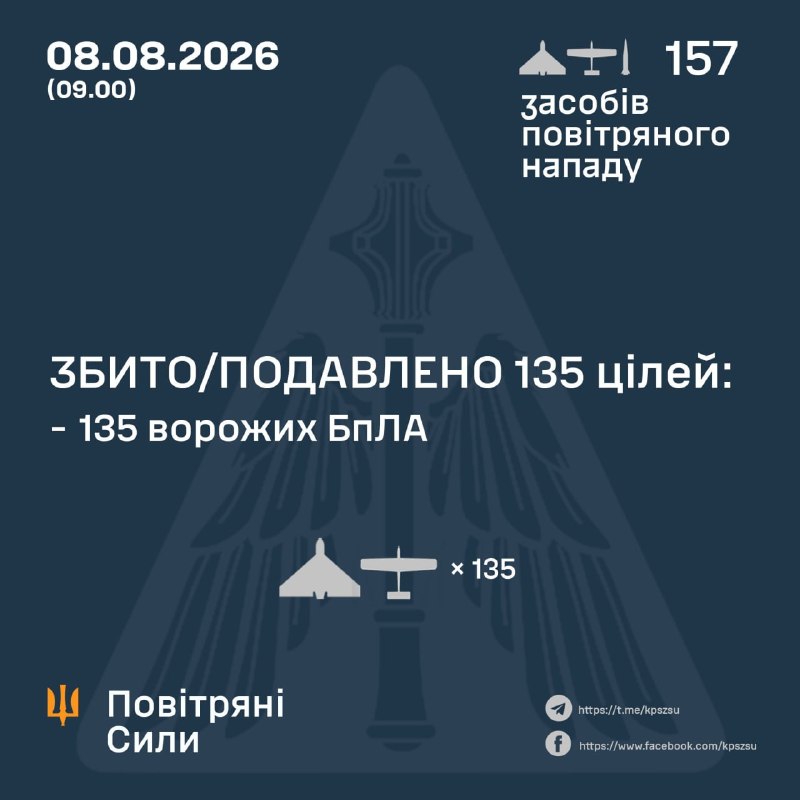 Сили ППО знешкодили 135 із 157 ворожих цілей