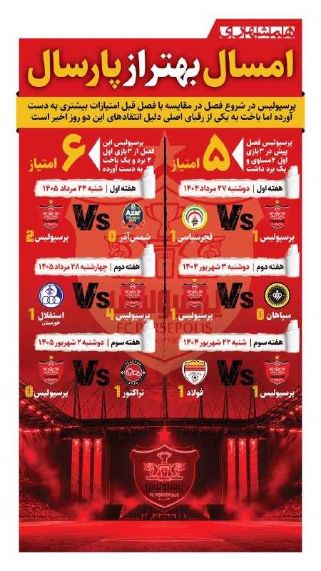 همشهری تویسرکان: 📊پرسپولیس که این روزها مورد انتقاد قرار گرفته، شروع بهتری نسبت به فصل قبل داشته است@hamsnhahri_info