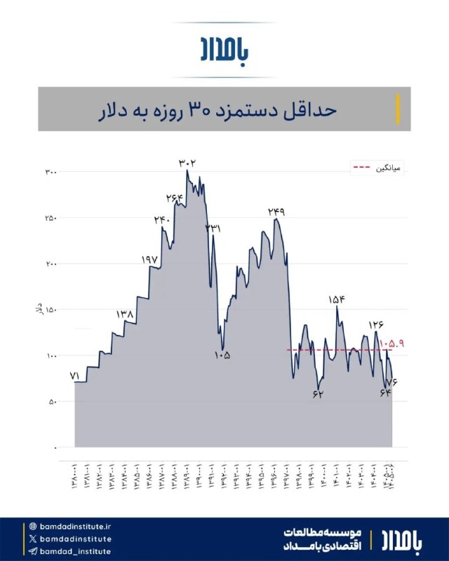نبض بازار / اقتصاد 💰: 🔴حداقل دستمزد ۳۰ روزه به دلار @NabzehBazaar