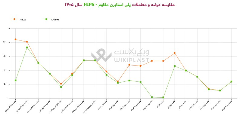 WKPlast |ویکی پلاست: 🚨 هفته گذشته | 100 درصد عرضه های پلی استایرن مقاوم معامله شدبا توجه به افزایش 319 تنی عرضههای هفته چهارم مرداد 1405 پلی