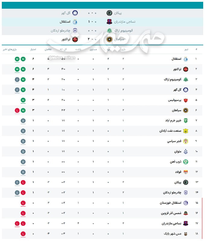 هفته‌نامه مهرمیهن: ⚽️ نتایج بازی‌های امروز لیگ برتر همراه با جدول رده‌بندی تیم‌ها پس از بازی‌های امروز#ورزشی 🇮🇷 @mehre_mihan