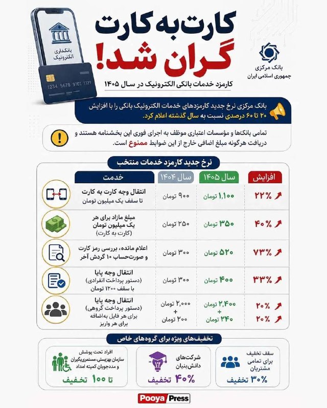 بازار / اخبار و تحلیل های اقتصادی: کارمزدهای بانکی بالا رفت؛ از کارت‌به‌کارت تا پایا، همه‌چیز گران شد@bazargraphtahlilbazaar.com