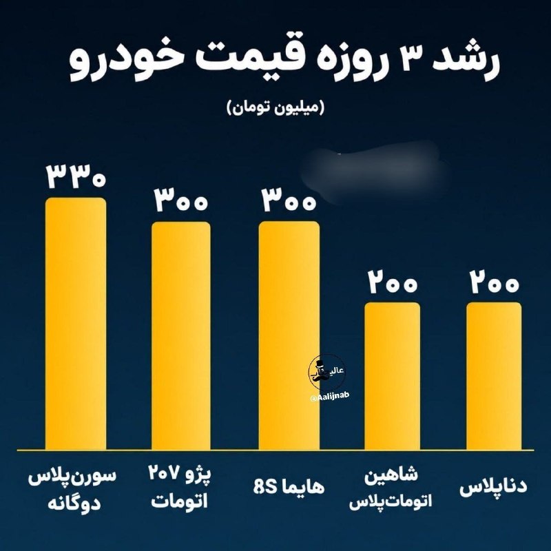 خاص: ۲۰۷ اتومات شده ۳ میلیارد/ قیمت برخی از ماشینها مثل هایما فقط تو ۳ روز ۳۰۰ میلیون افزایش قیمت داشتند._Yaghma_@khasss۲۰۷