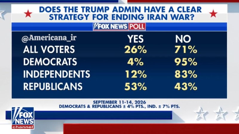 Fox News reported in a new poll that 71% of Americans believe that the Trump administration does not have a clear strategy to end the war with Iran.