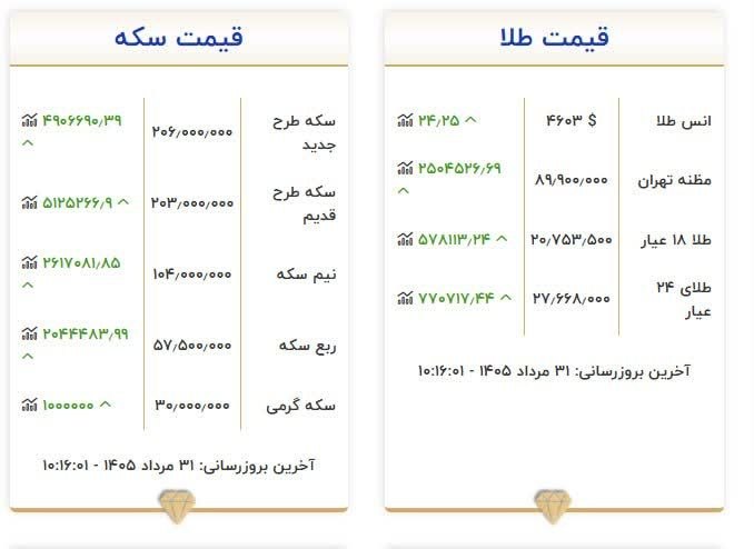 تبریز بیدار [اخبار تبریز]: 📸 هر گرم طلا یک میلیون تومان گران شد🔸قیمت امروز سکه و طلا بر اساس سایت اتحادیه🆔 @tabrizebidar