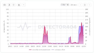 Пользователи «Госуслуг» сообщают о сбое в работе портала, следует из данных Downdetector и «Сбой РФ».