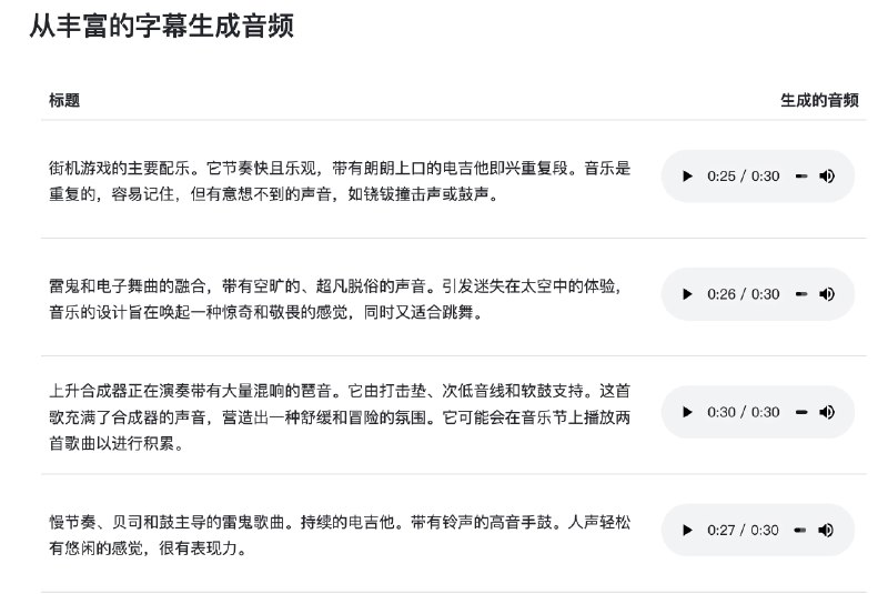 Google 发布了文本生成音乐的大模型 MusicLM可以根据文字生成音乐，可以指定乐器、节奏、风格、播放场景