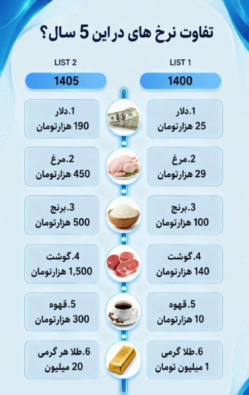 ایران نیوز: 🔴 تفاوت نرخ بعضی اقلام از سال ۱۴۰۰ تا ۱۴۰۵@IRanNews
