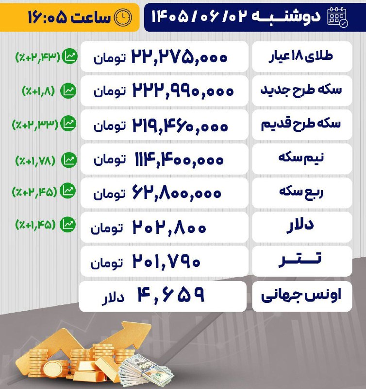تبریز آنلاین: 📸 آخرین قیمتها در بازار طلا، سکه و ارز/ ۰۲ شهریور ۱۴۰۵#خبر_فوری#اخبار_موثق_جنگایتا📲 eitaa.com/tabrizonline روبیکا 📲 rub