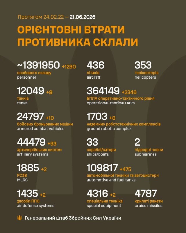 Russian losses per 21/06/26 reported by the Ukrainian General Staff+1290 men+8 tanks+10 ACVs+93 artillery+2 MLRS+2 AD systems+2346 UAVs+8 GRCs