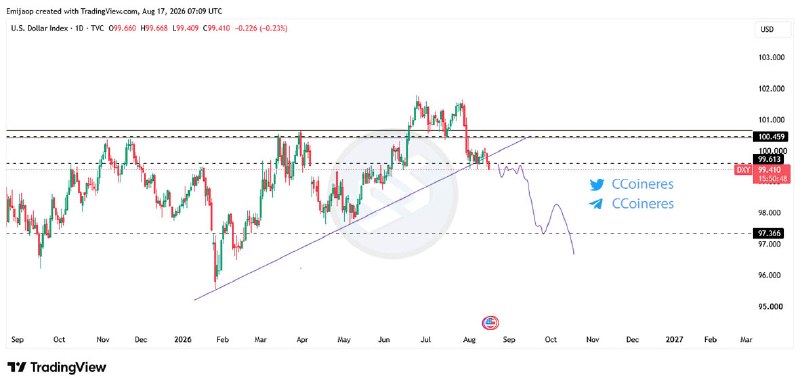 سیگنال ارز دیجیتال: #DXY