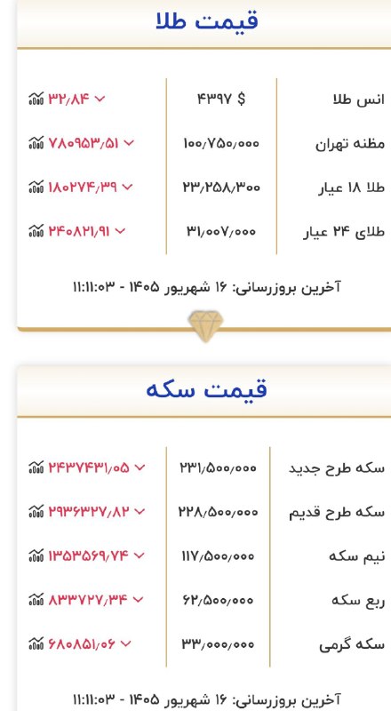 نبض بازار / اقتصاد 💰: 🔴قیمت طلا نسبت به دیروز کمی کاهش قیمت داشته و الان گرمی:۲۳۲۵۸تومان است@NabzehBazaar