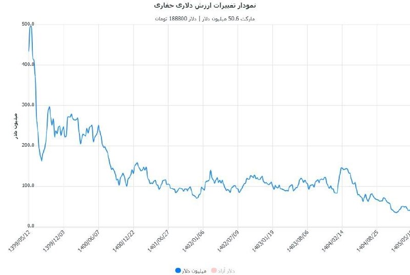 بورس۲۴ | Bourse24: بدون شرح:ارزش دلاری #حفاری@bourse24ir