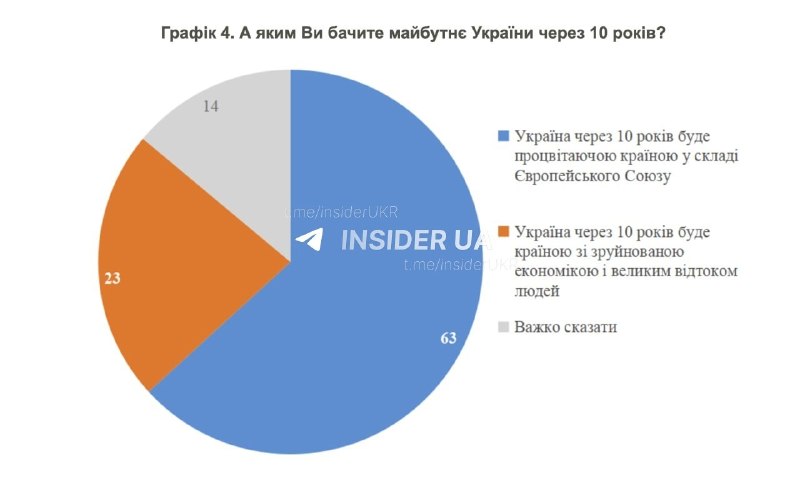 63% українців вважають, що Україна через 10 років стане процвітаючою країною в складі ЄС, — КМІС