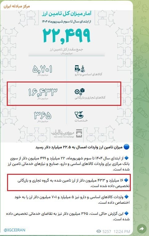 اخبار زنجان: ترامپ، حریف بازار ارز تجاری نشد🔹طبق گفتهٔ رئیس کل بانک مرکزی در حال حاضر روزانه ۱۰۰ تا ۱۵۰ میلیون دلار ارز در مرکز مبادل