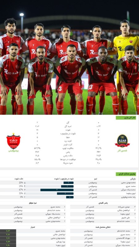 هتریک - مزدک میرزایی: 🔴آمارکامل دیدارشبگذشته پرسپولیس🆚شمس آذر قزوین از نگاه سایت معتبر متریکا؛ محمد عمری وینگر سرخپوشان بهترین بازیکن انتخاب