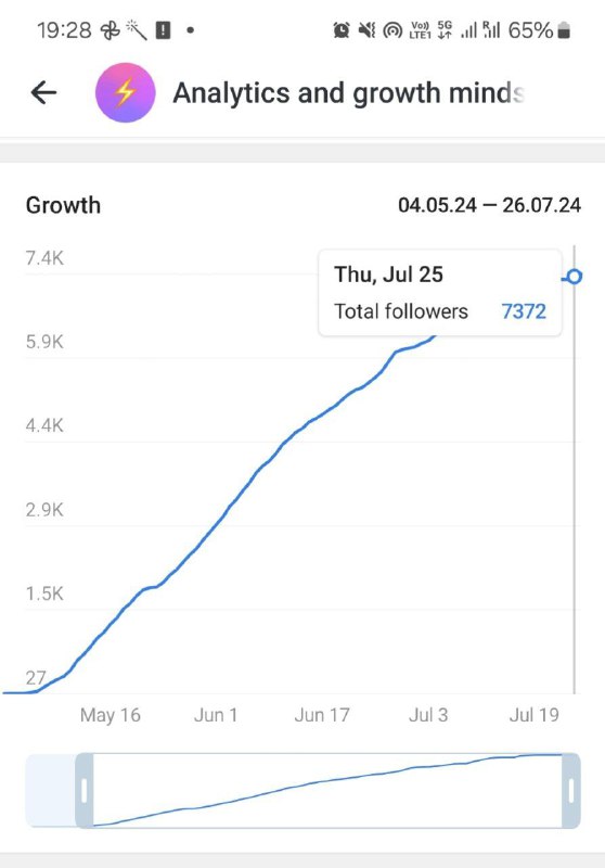 ⚡️⚡️⚡️⚡️⚡️⚡️ 7300+ subscribers on one of my Telegram channels in 2 months! I got official monetization and am discussing advertising on the channel with major sponsors👀.And yes, 7300+ targeted subscribers on Telegram are worth more than 50,000 on X.