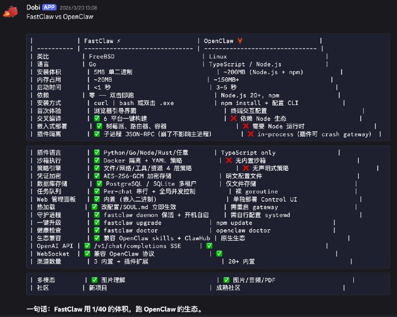 开源 FastClaw：做更好的 OpenClaw 发行版1. 使用 Go 开发，3000 行代码实现 OpenClaw 核心功能2. 单二进制（5MB）分发，轻量级安装，无环境依赖3. 秒级启动，资源占用小（内存占用约为 OpenClaw 的 1/7）4. 支持可视化安装，上手门槛很低5. 支持个人本地使用，原生支持云端多租户场景6. 支持 OpenClaw 90% 功能，兼容 OpenClaw 生态