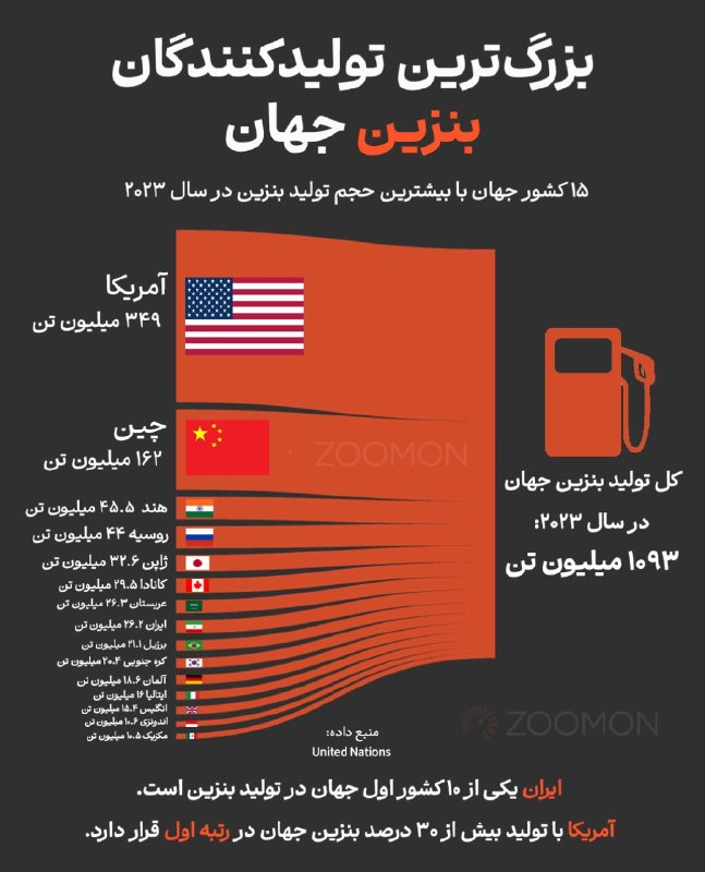 باید بدونی: 🟡بزرگترین تولیدکنندگان بنزین در جهان ایران هشتمین تولیدکننده بزرگ بنزین جهان است.بخندیم یا گریه کنیم؟؟@bayadbedoni