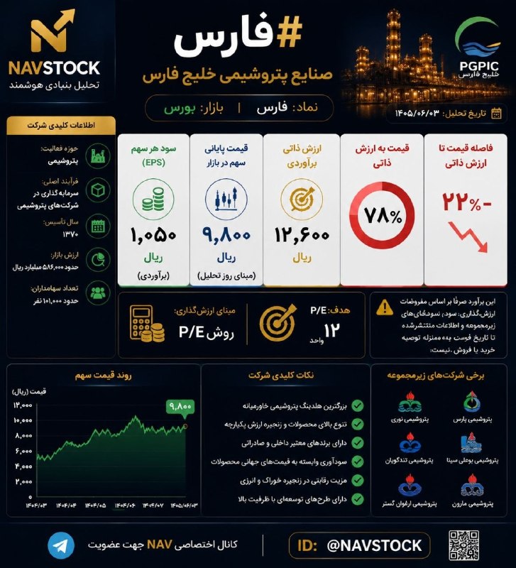 NAV STOCK: #فارس | صنایع پتروشیمی خلیج فارس📆 ۱۴۰۵/۰۶/۰۳🔹 سود هر سهم (EPS):۱٬۰۵۰ ریال *(برآوردی)*🔸 قیمت پایانی سهم در بازار:حدود ۹٬۸