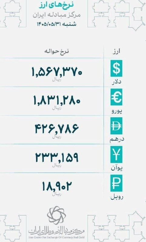 خبرفوری: 🔺️نرخهای جدید حوالهٔ ارز در مرکز مبادلهٔ ایران اعلام شد🔹دلار: ۱۵۶٬۷۳۷ تومان🔹یورو: ۱۸۳٬۱۲۸ تومان🔹درهم: ۴۲٬۶۷۸ تومان🔹یوآ