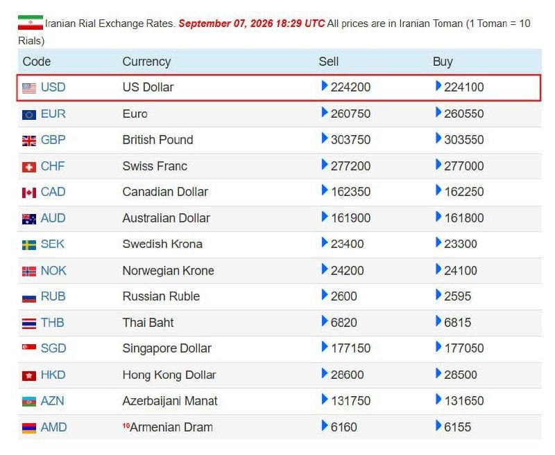 The Crypto Ledger: Iran’s rial is plummeting, now trading at over 2.24 million per dollar on the open market—a record low and a 12% drop si