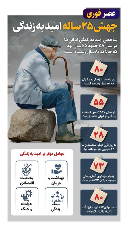 خبر فوری/ عصر فوری: سن امید به زندگی ایرانی‌ها در سال ۱۳۵۷، حدود ۵۵ سال بود و حالا به ۸۰ سال رسیده است@AsreFori