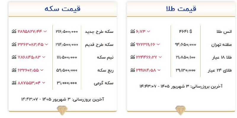 خبرهای فوری: 🔴آخرین قیمت طلا و سکه 🔹سایه کاهش بر سر قیمت‌های طلا@Khabarfouriei