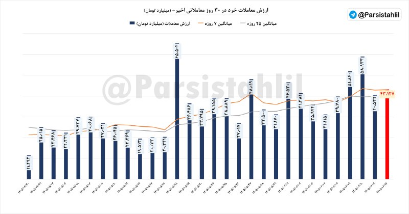 بتا سهم: 📊ارزش معاملات #خرد (سهام+حق تقدم+صندوق های سهامی) امروز بازار مورخ 14 شهریور 1405 مبلغ 43127 میلیارد تومان بود. در نمودا