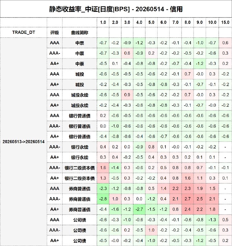 #静态收益率_中证 20260514