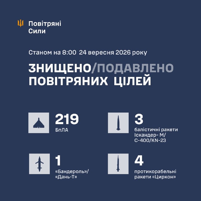 Image from a post by Повітряна Тривога