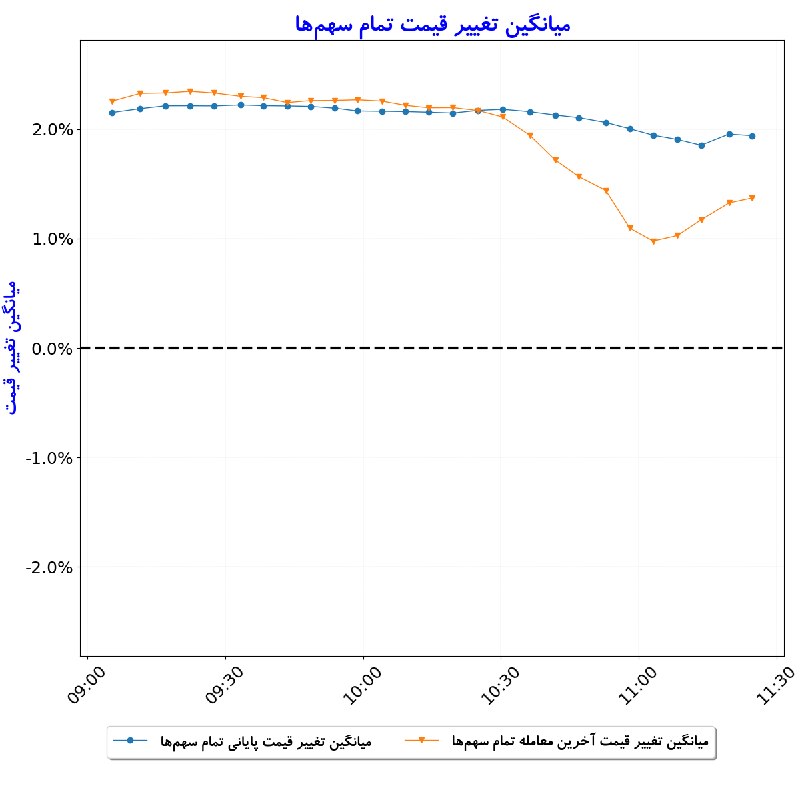 بورس در لحظه: #میانگین_تغییر_قیمت_تمام_سهم‌ها#D1405_06_22 11:24