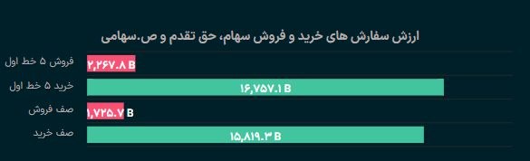 رادیو اقتصاد💯: 🔻پیش گشایش امروز بازار بورس و فرابورس با ۲۳ همت صف خرید در برابر ۱.۷ همت صف فروش آغاز شد و اکنون ارزش کفه تقاضا به ۱۶ هم