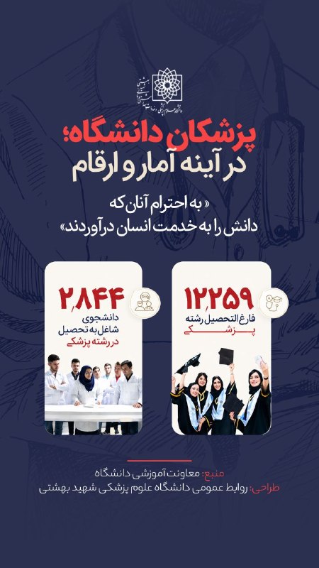 Sbmuniversity: ▫️پزشکان دانشگاه؛ در آینه آمار و ارقام"به احترام آنان که دانش را به خدمت انسان درآوردند"⭕دانشگاه علومپزشکیشهیدبهشتی📱تل