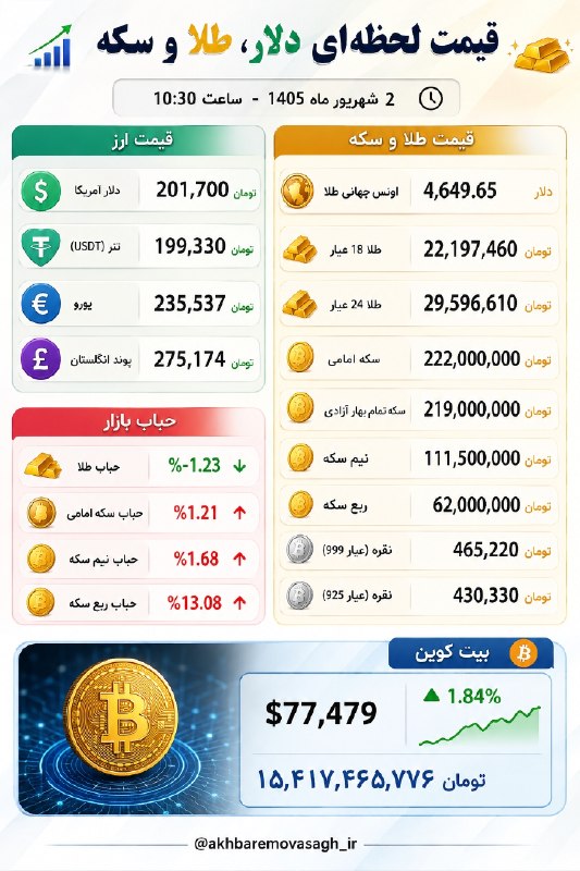 تهران‌آنلاین ࡆ اخبارفوری جنگ ࡆ خبرفوری کرج: ‏✅ قیمت لحظه‌ای دلار، طلا و سکه ‏✅ ️ 2 شهریور ماه 1405 - ساعت 10:30 @TehOnline_ir