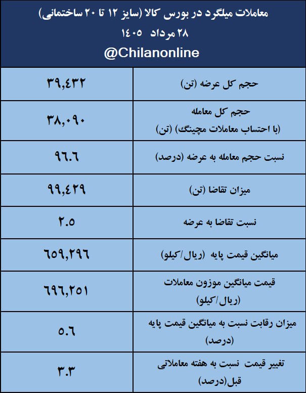 تریبون فولاد: 📊 نتیجه معاملات میلگرد در بورس کالا/ بیشترین عرضه: فخاس / بالاترین قیمت معاملاتی: فپردیس #چیلان_بورس_کالا 🔻 به گزارش چیل