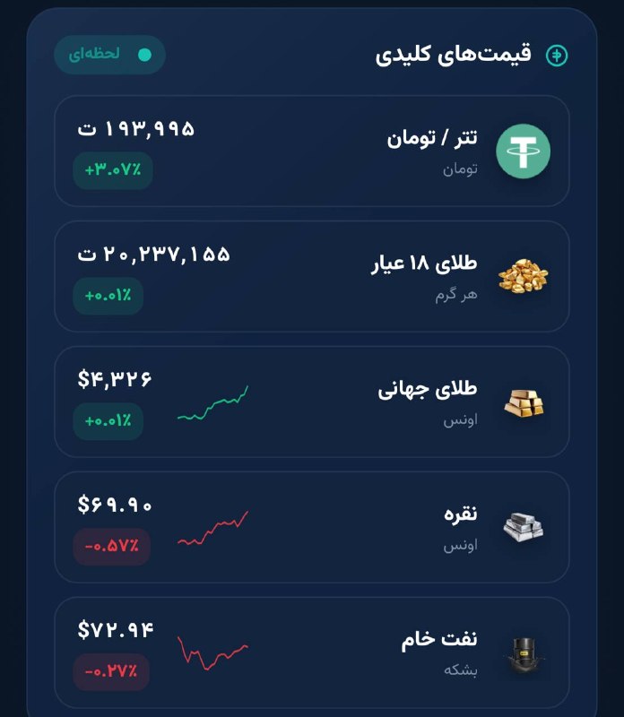 کانال محافظ کریپتو اسمارت: از اون طرف، تتر نقطه خریدش رو فعال کرده و واکنش داده. در حال حاضر یک فرصت خرید مناسب روی همین محدوده قیمتی برای تارگت زی
