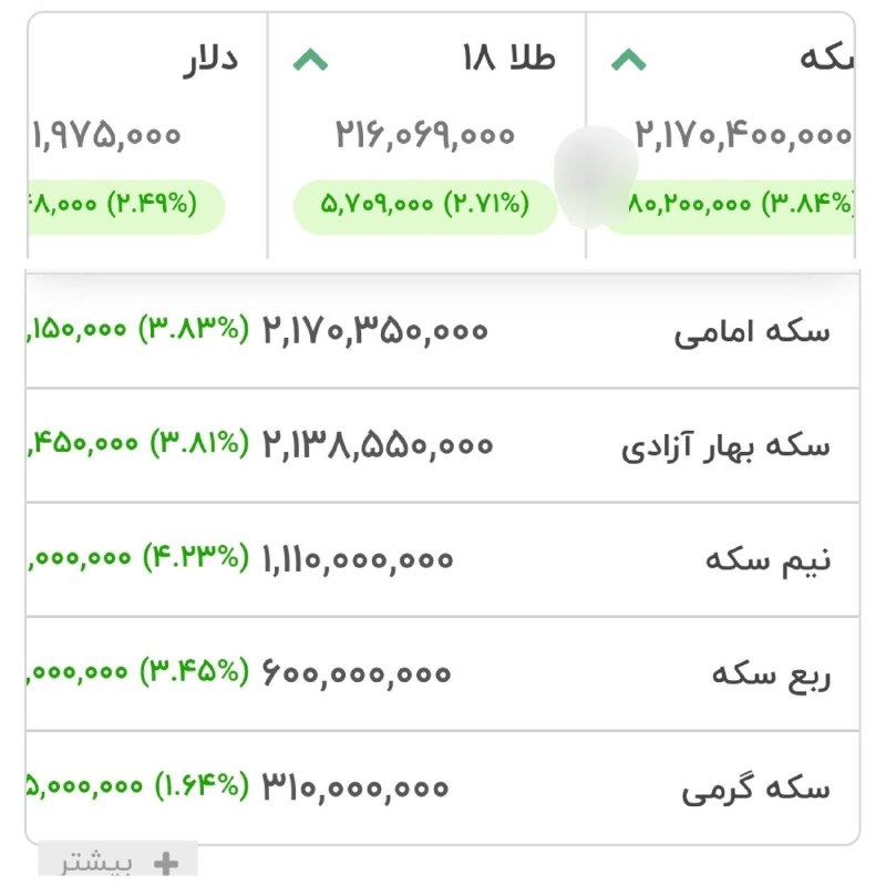 کانال hantv اندیشه , شهریار , ملارد , فردیس: دلار سقف جدید زد و به ۱۹۷ هزارتومن رسیدطلا رشد دیروزش رو داره ادامه میده ۲۱.۶۰۰ رو رد کردسکه ۲۱۷🆔 کانال اندیشه شهریار م
