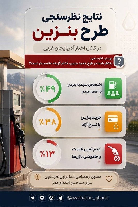 اخبار آذربایجان غربی: ♦️نتایج نظرسنجی طرح بنزین در کانال اخبار آذربایجان غربی🔹️در نظرسنجی طرح بنزین در چهار پلتفرم ، گزینه «اختصاص سهمیه بنزین