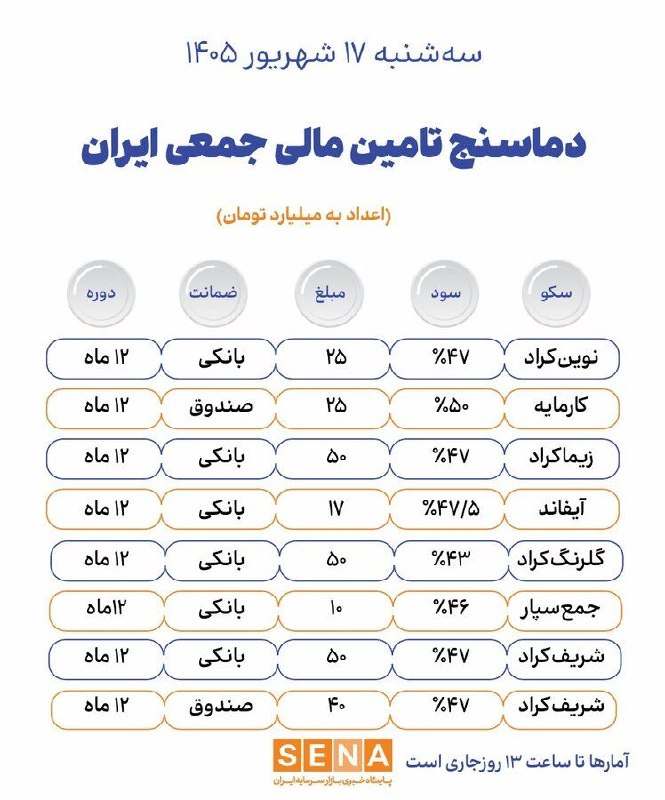 SenaNews سنانیوز: 🔵دماسنج تامین مالی جمعی در روز سه‌شنبه ۱۷ شهریور ۱۴۰۵ 🔵داده‌های فرابورس ایران نشان می‌دهد مجموع ارزش پروژه‌های تأمین مال
