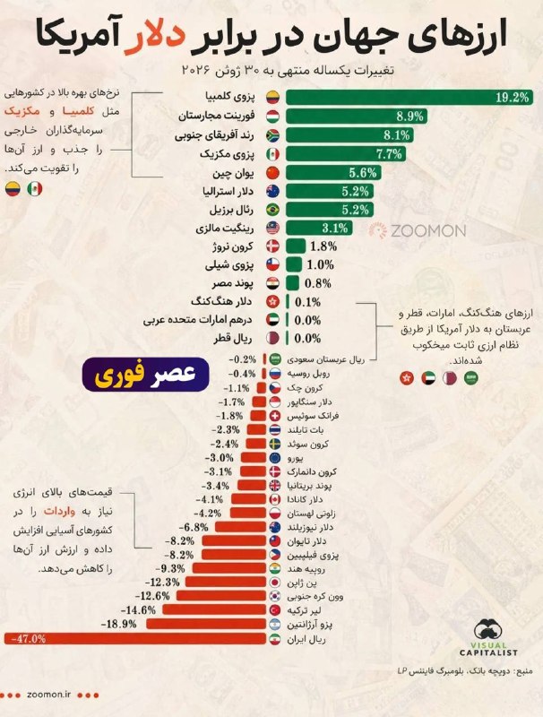خبر فوری/ عصر فوری: جنگ ارزها در ۲۰۲۶؛ کدام پولها رشد کردند و کدام سقوط؟🔹بازار ارز در یک سال گذشته شاهد تغییرات گستردهای بوده است. 🔹بر اسا