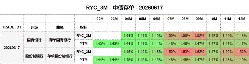 #骑乘收益 - 中债存单 - 20260617