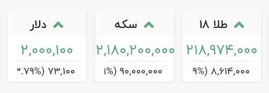 اخبارایران وجهان: 🔺دلار ۲۰۰ هزار تومان را رد کرد/ طلا در آستانه ورود به کانال ۲۲ میلیون تومان#نرخ_ارز @Akhbar_iran_jahann