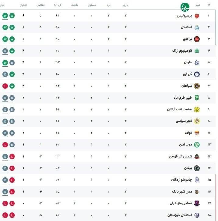 اخبار گیلان: ♦️جدول لیگ برتر پس از پایان هفته دوم@akhbaregilan