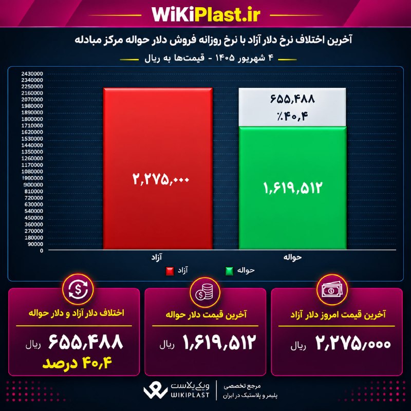 WKPlast |ویکی پلاست: 💵 40.4 درصد؛ آخرین اختلاف نرخ #دلار_آزاد با نرخ روزانه فروش #دلار_حواله مرکز مبادله 17 شهریور 1405@WKPlast | ویکی پلاست