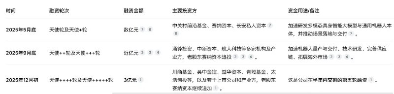 【天使+++++轮3亿融资敲定！】优理奇机器人（UniX AI）作为一家2024年4月才成立的初创公司，在半年内已完成了至少五轮融资，融资节奏非常快，已累计披露的融资金额达数亿元