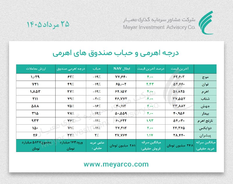 معیار: درجه #اهرمی و #حباب #صندوق های اهرمی Www.meyarco.ir