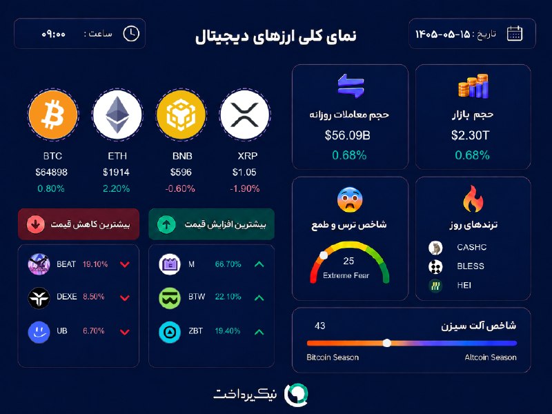 NikPardakht | نیک پرداخت: 📊 آخرین وضعیت بازار #ارز_دیجیتال⏰ ۱۵ مرداد، ساعت ۰۹:۰۰🌍 Nikpardakht.com📌 @NikPardakht