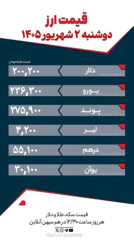 هم‌میهن: 💲قیمت ارز؛ دوشنبه ۲ شهریور ۱۴۰۵📌هم‌میهن را در فضای مجازی دنبال کنید:سایت ـ بله - تلگرام - روبیکا - اینستاگرام
