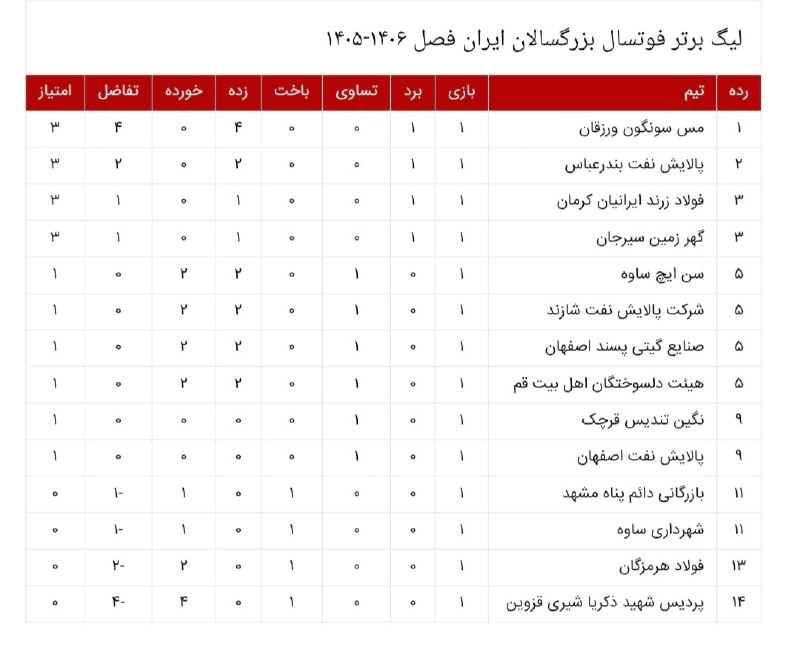 تیراختور/Tiracturclub: جدول لیگ‌برتر فوتسال در پایان هفته اول🆔 @Tiraxtur
